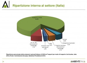 ripartizione delle emissioni di gas serra italiane da trasporti