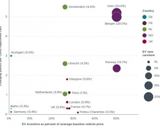 Comparison of leading electric vehicle policy and deployment in Europe