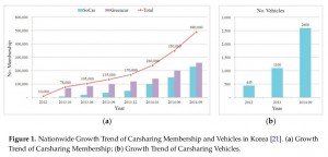 carsharing usage in Korea