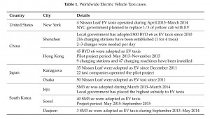 Electric vehicles Taxi Cases