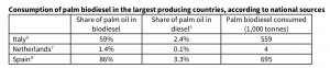 Consumption of palm biodiesel in the largest producing countries, according to national sources