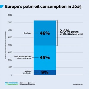 Europe's palm oil consumption in 2015