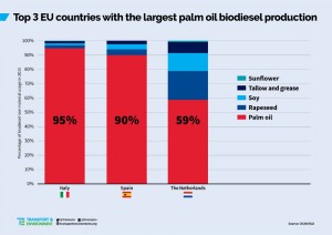 Top 3 EU countries with the largest palm oil biodiesel production