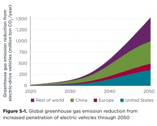 Global climate change mitigation potential of electric vehicles
