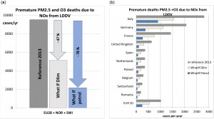 Effects of light duty diesel vehicles on health